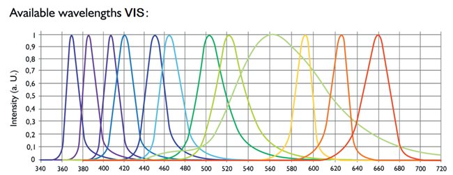 LEDMOD available wavelengths (VISIBLE)